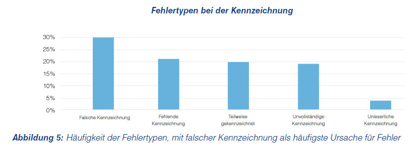 Fehlertypen
