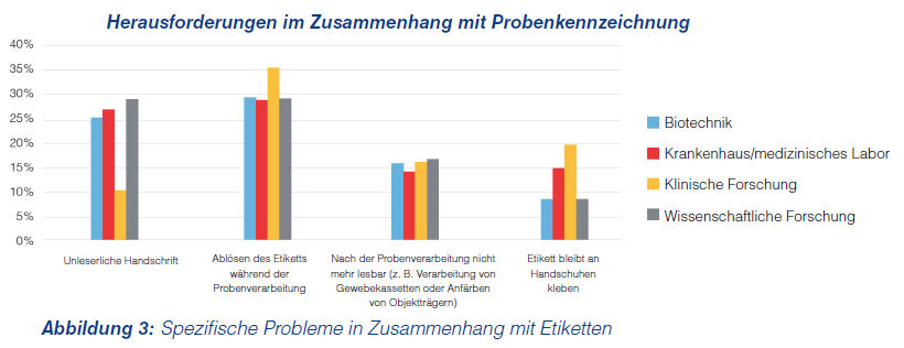 Herausforderungen bei der Probenkennzeichnung