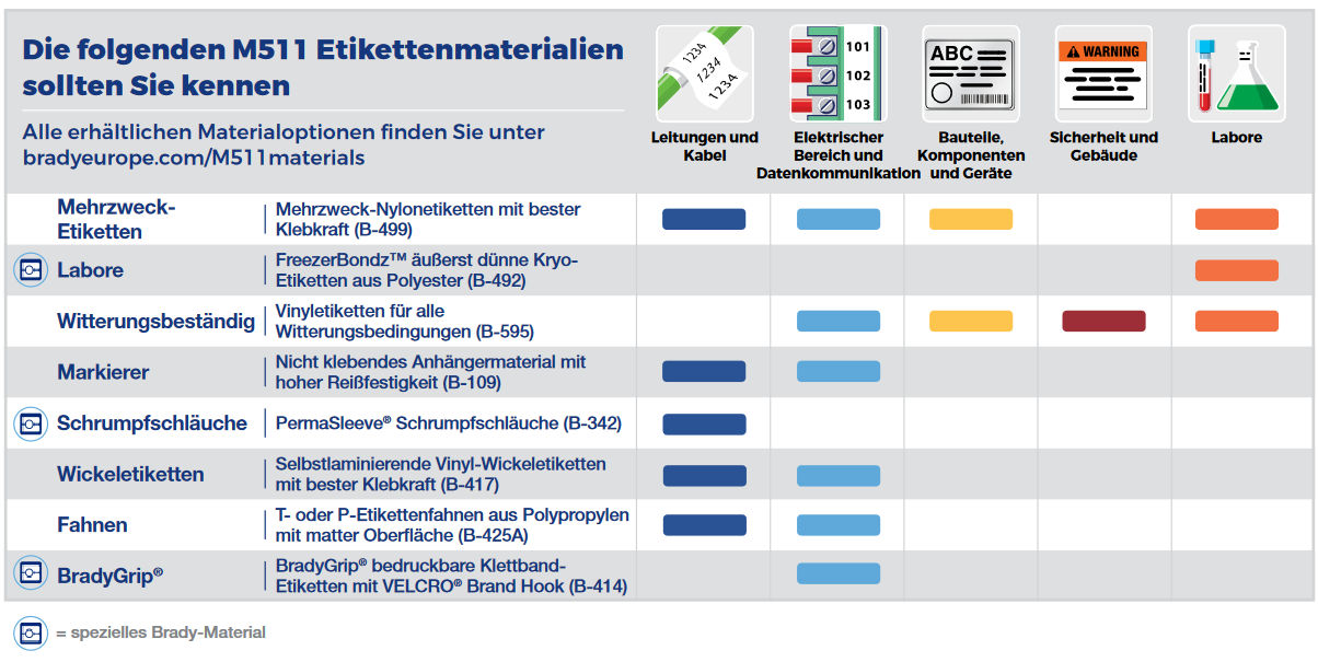 Brady M511-Materialien